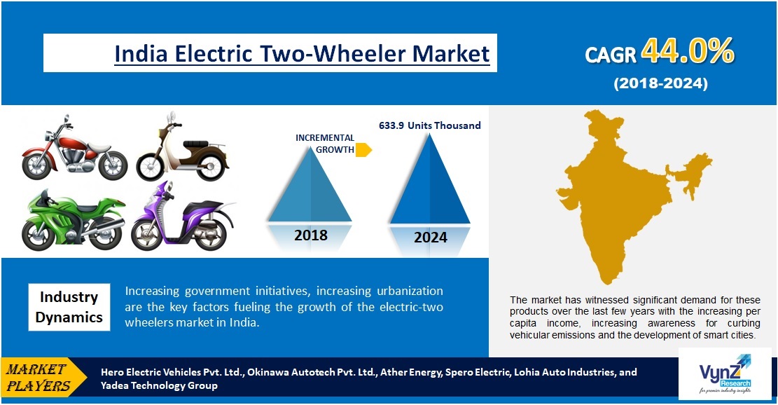 India Electric TwoWheeler Market Size Global Forecast Report 2024